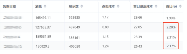 因此关于新增的广告推广游戏消费力定向对我来说还是有价值的