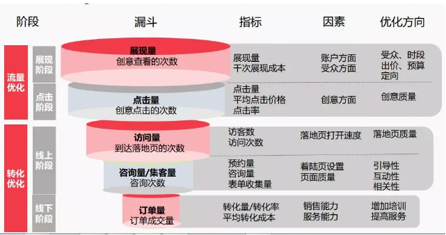 头条信息流广告展示——广告点击——页面访问——用户转化——客户/销售咨询——转为客户