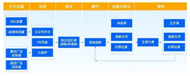 通过活动裂变以及用户自发的转发介绍，腾讯广告主可有效提升二次转化效果