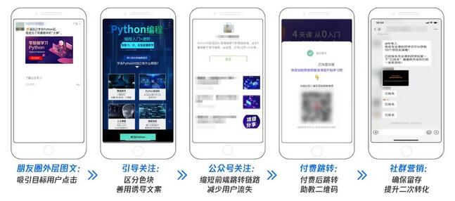 编程培训A广告主选择以微信朋友圈广告为主要的投放渠道，利用吸睛的图片和视频素材
