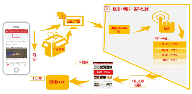 在广告投放行业的信息流竞价广告如何放量？