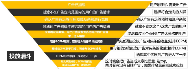 因此透彻的理解用户角度下如何看到一条广告，对于信息流竞价的运营来说，是很有必要的