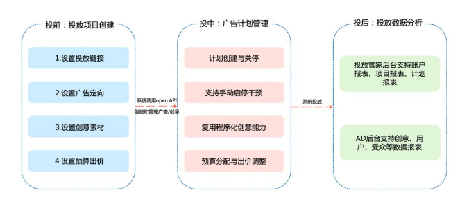 信息流广告支持单个组多达50个视频/图片*30个标题的优选，充分发挥机器学习的威力。