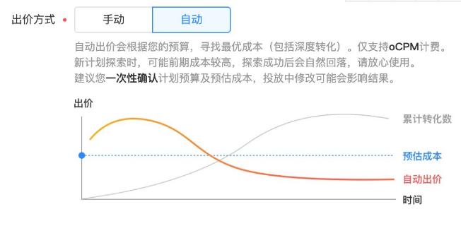 所以说信息流竞价使用自动出价的计划，成本趋势一般如下：