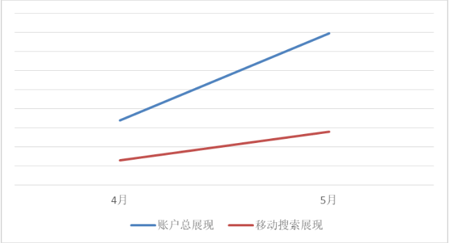 了解投放需求后，360广告投放营销人员重视移动搜索投放