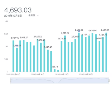  查看分日期信息流投放数据就是为了判断异常现象