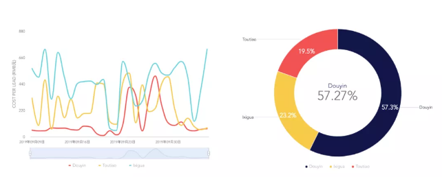 分位置投放数据排查