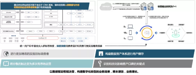 基于标签来组合人群，生成各类人群包做广告精准投放