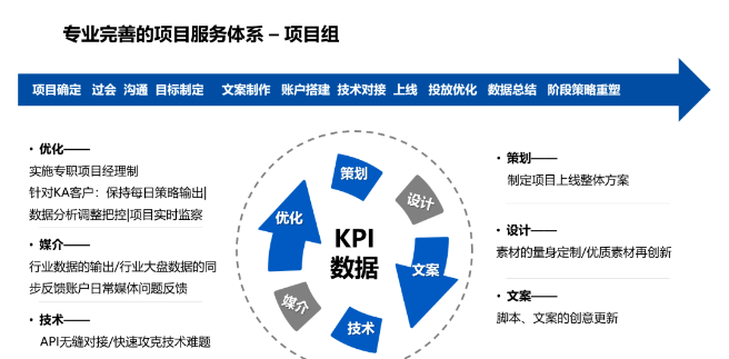 7天教育行业客户腾讯广告投放爆量增长的背后：告诉你这些“能打”妙招