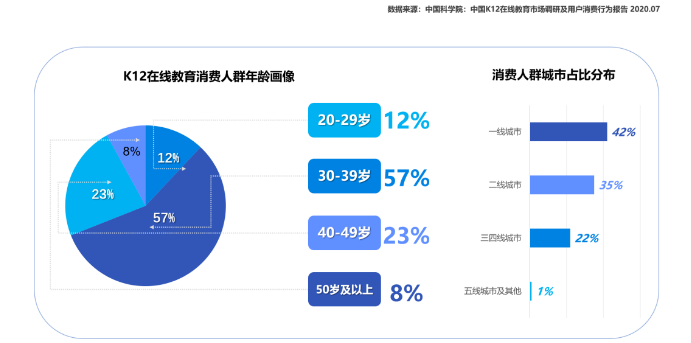 腾讯广告代理将目标客群圈定为居住在核心重点城市、对小初高教育兴趣度高的28-50岁女性家长群体