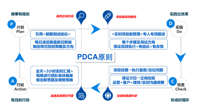 以2小时为单位进行实时汇报与纠偏，每晚进行腾讯广告团队集体脑暴，制定新的调整策略。