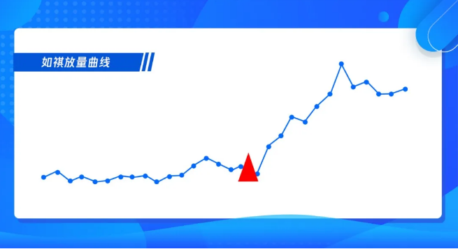 腾讯广告竞价将第一目标的出价提升10%，第二目标的出价提升5%。