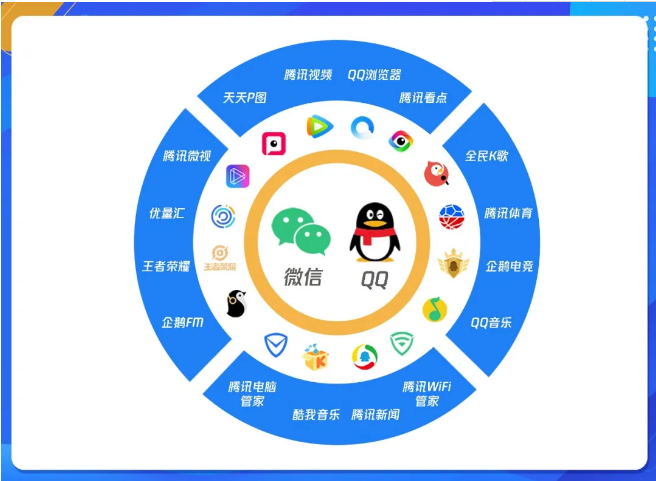 一站式覆盖腾讯广告的全媒体矩阵，确保腾讯广告投放的单次投放即可获得足量曝光