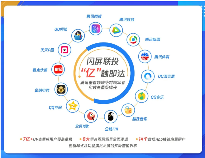 对UV的强提升作用，也可同步渗透多个App覆盖的垂直圈层场景。尤其在腾讯广告信息流险企将“惠民保”作为重点产品推广