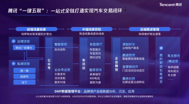 腾讯信息流广告代理商帮助车企实现前端全域流量拓客