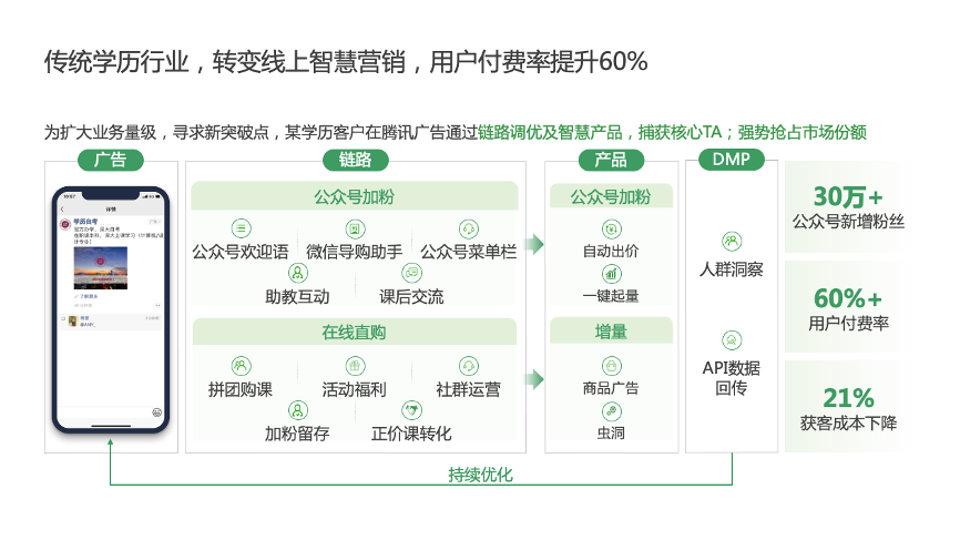 腾讯广告还为广告主提供引擎产品虫洞，帮助广告主优化目标广告预估模型