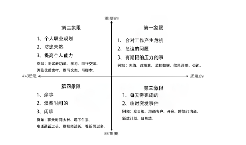 快手推广优化师的四象限：第一象限中是紧急又重要的，是要立即解决的，原则上，当然越少越好