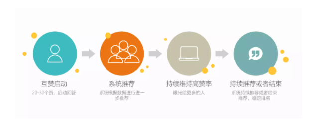 知乎广告代运营