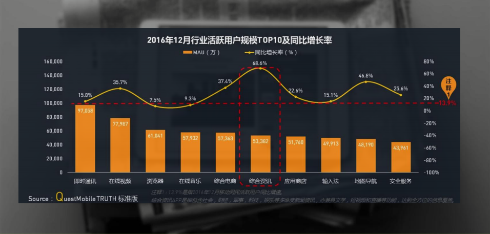 近年来新闻资讯APP用户规模同比增长70%，成为增长最快的行业