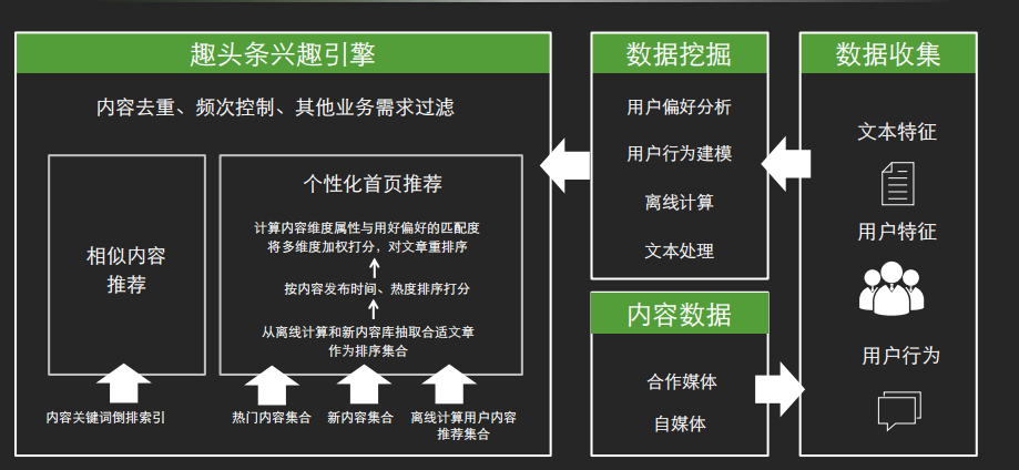 独家算法，基于兴趣偏向进行用户牵引