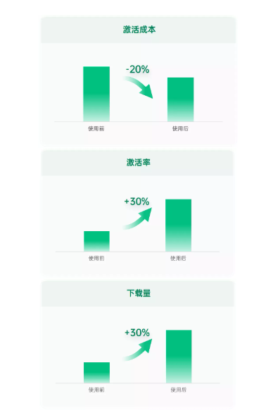借助OPPO广告平台动态出价后,广告效果如何? 借助OPPO广告平台动态出价后,广告效果如何?