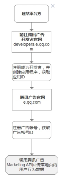 建站平台方回传接入流程