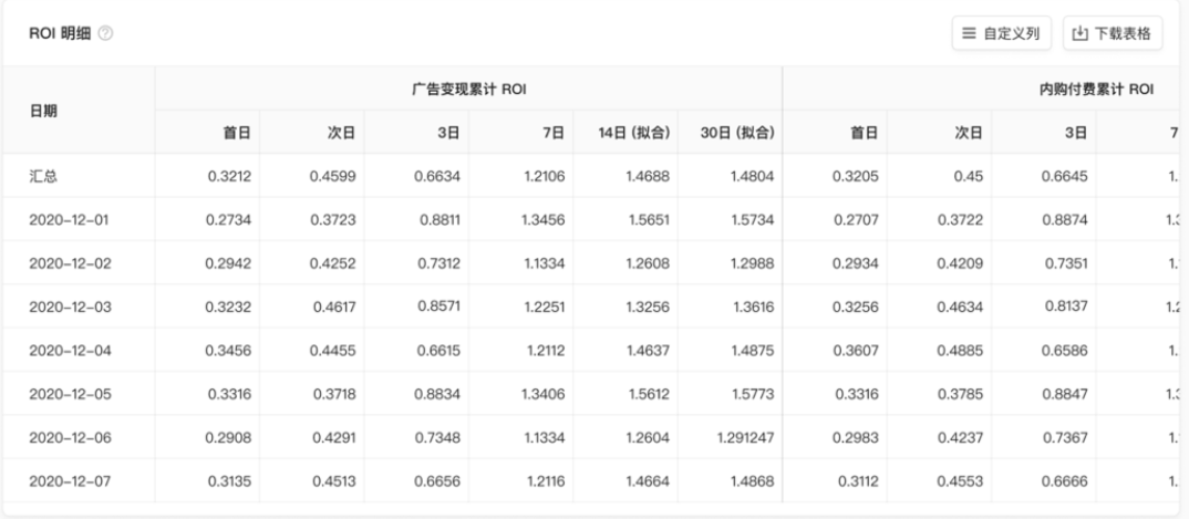ROI明细： 14日、30日的分变现模式、汇总与分天的预估ROI数据明细，提供下载。