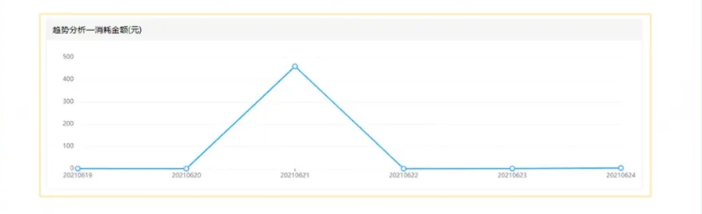 在OPPO投放广告的趋势是怎样的？