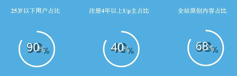 bilibili怎么做推广? bilibili怎么做推广?