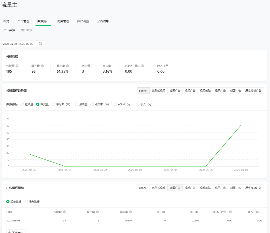 流量主可在“数据统计”页的”广告数据“板块，分广告位查看每日的曝光量、点击量以及收入数据。