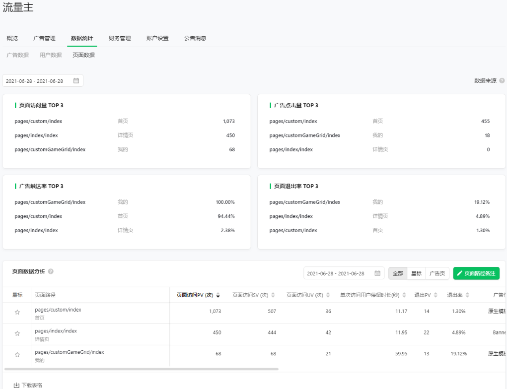 流量主可在“数据统计”页的“页面数据”板块，分页面查看各组件的曝光、点击等数据。