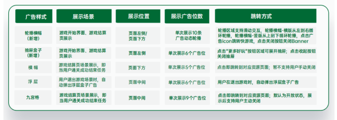 怎样提升OPPO小游戏广告的ROI？