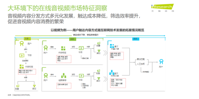 在线影音行业的用户特征是怎样的？