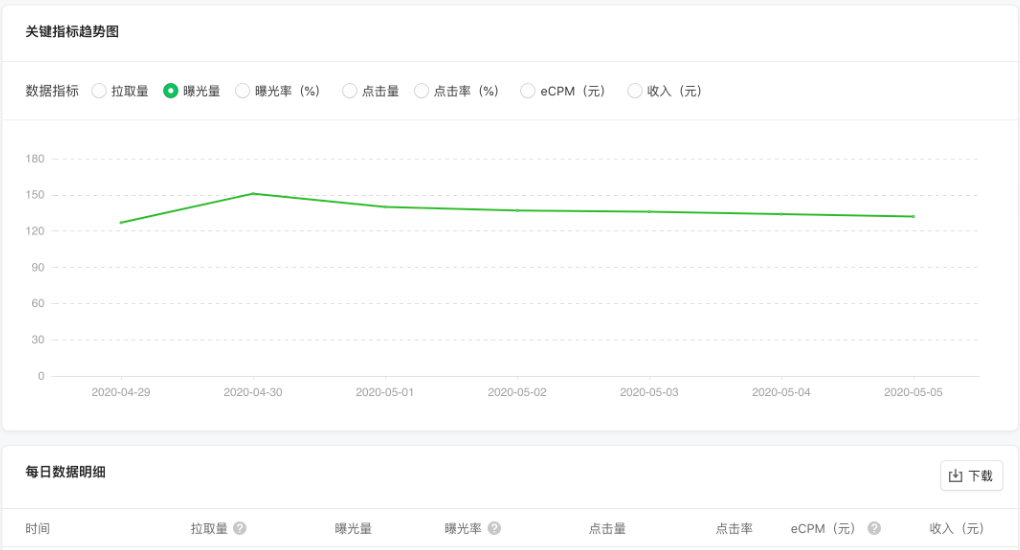 流量主在“数据统计”页的“广告位数据”板块可分广告位查看所选时段的关键数据、关键指标趋势图及每日数据明细，并可下载表格进行更灵活的分析。