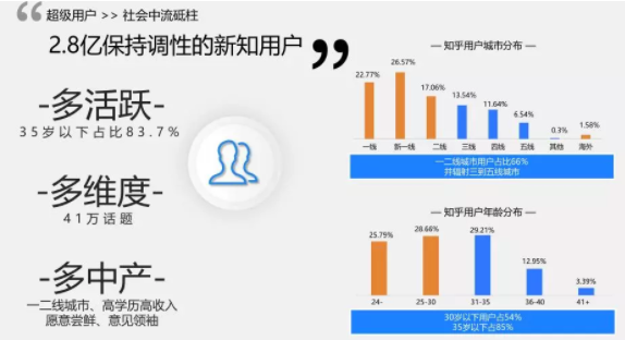 知乎用户占比