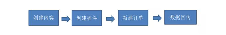 知+内容营销