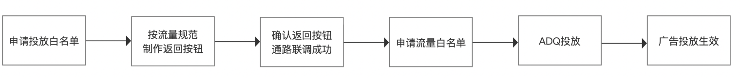 整体接入流程参考：