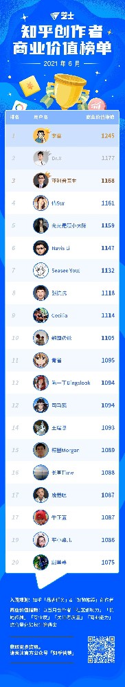 芝士平台发布 6 月知乎创作者商业价值榜单