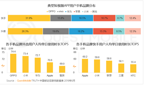 PPO商店开户为其在短视频用户争夺中提供强大竞争力