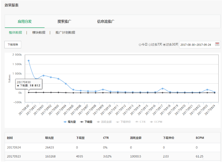 OPPO应用分发类广告投放数据报告如何查看分析