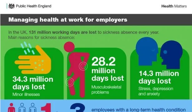 知乎信息流以英国为例: 每年因为员工生病请假导致的效率损失:1.31 亿天; 知乎信息流以英国为例: 每年因为员工生病请假导致的效率损失:1.31 亿天;