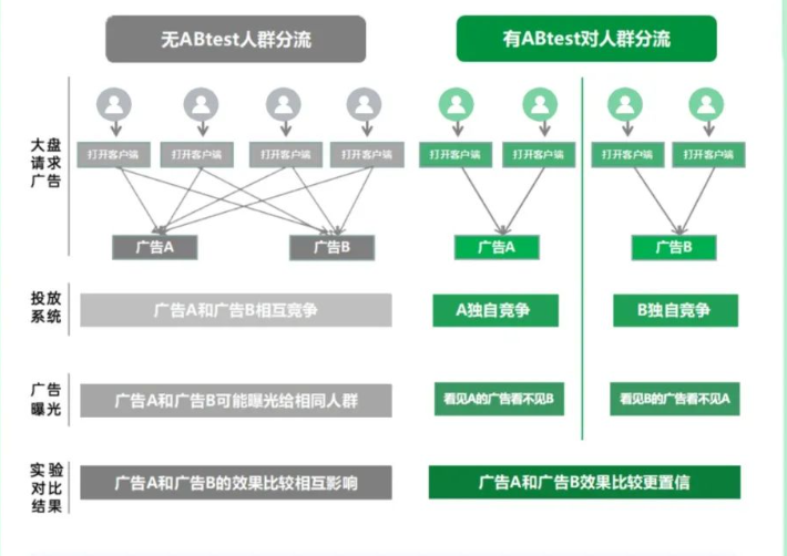 OPPO营销平台AB实验工具正式上线，一招帮你摆脱“选择困难症”