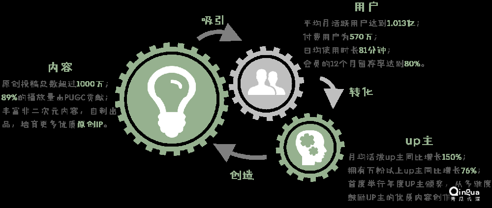 哔哩哔哩广告绕开了巨额PGC版权投入