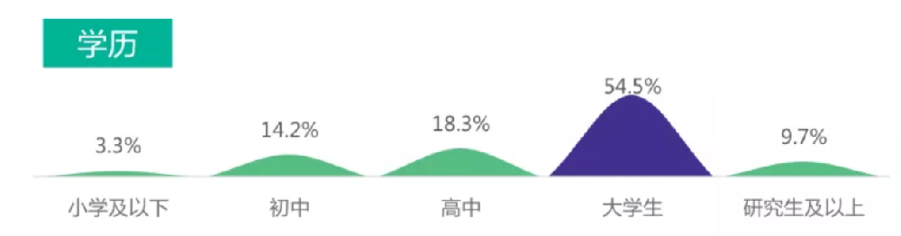 ​哔哩哔哩广告营销用户类型你知道哪些吗？