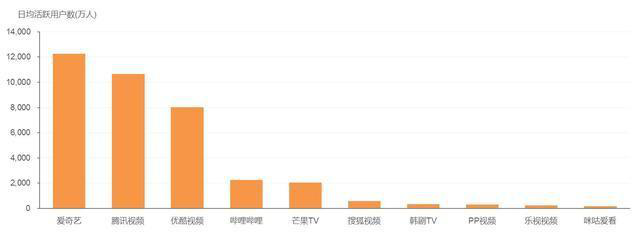 b站推广优势在社区领域，月活较高的APP有B站