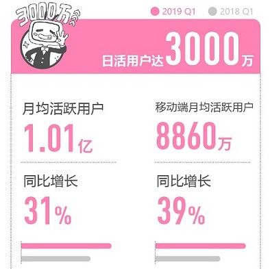 哔哩哔哩广告视频创作者（up主）上传各类的视频