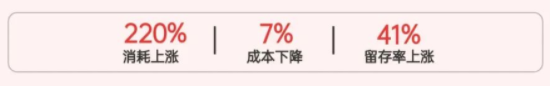 凭借OPPO营销的创新玩法与亨利的灵活营销手段，陌陌持续保持用户积累与品牌曝光。