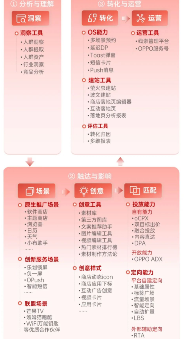 OPPO营销商业产品全景图助力节点营销