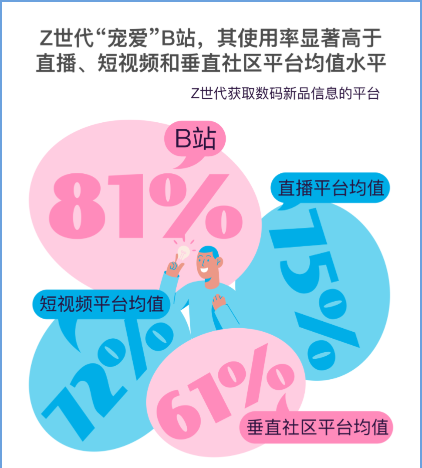 在B站做功课的Z世代