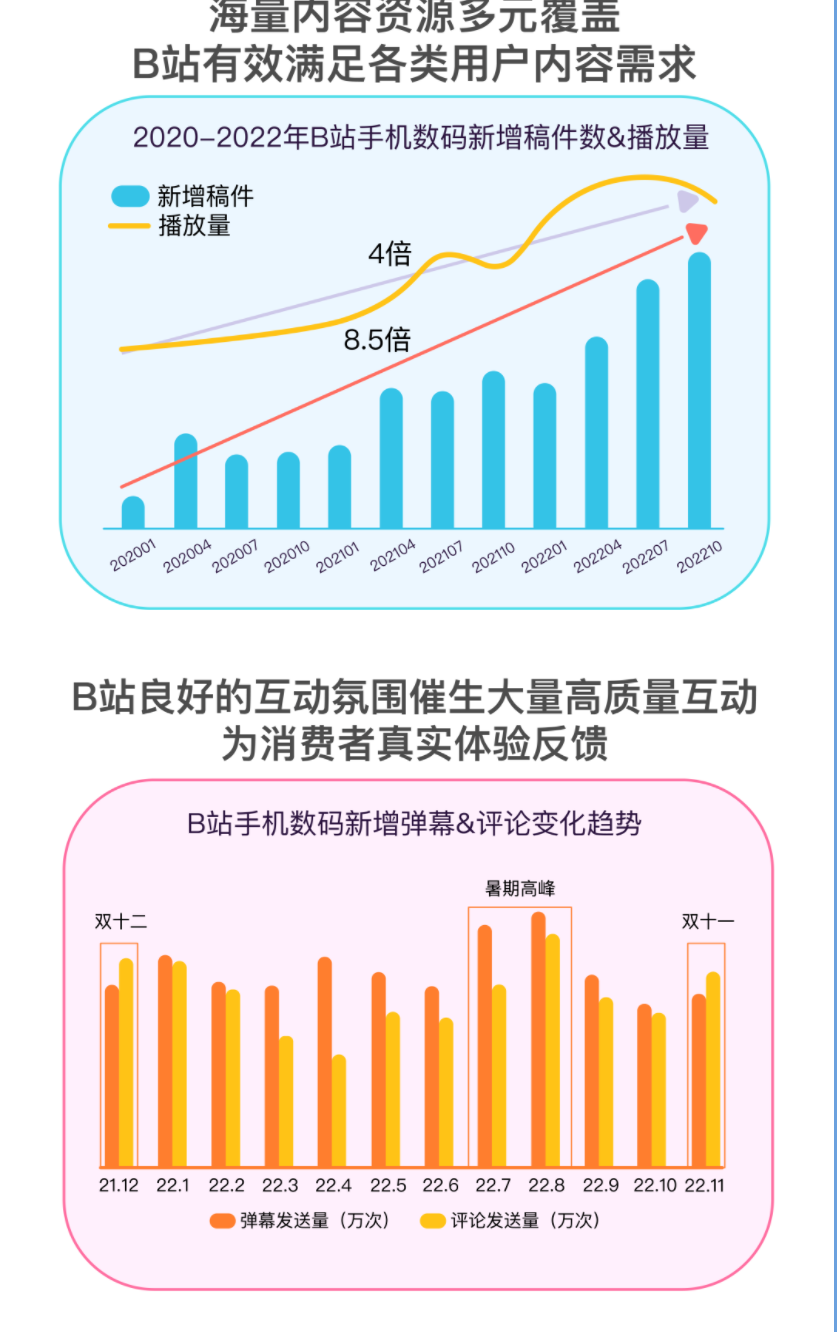 海量内容资源多元覆盍 B站有效满足各类用户内容需求